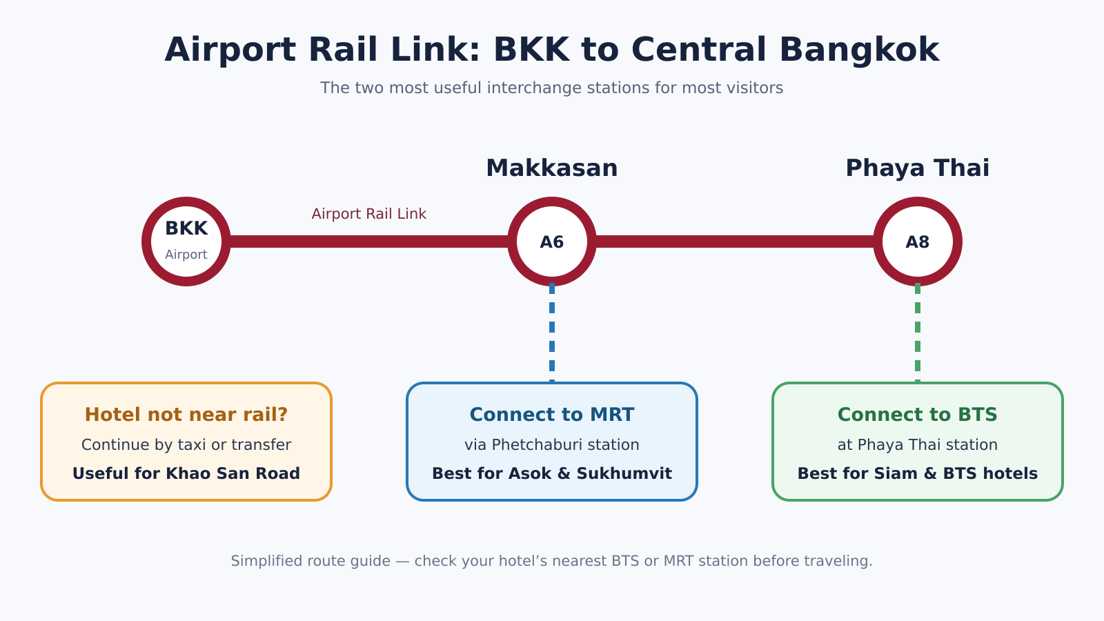 Simplified Airport Rail Link route from Suvarnabhumi Airport to Makkasan and Phaya Thai